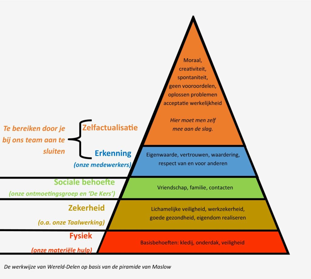 De werkwijze van Wereld-Delen volgens Maslow piramide